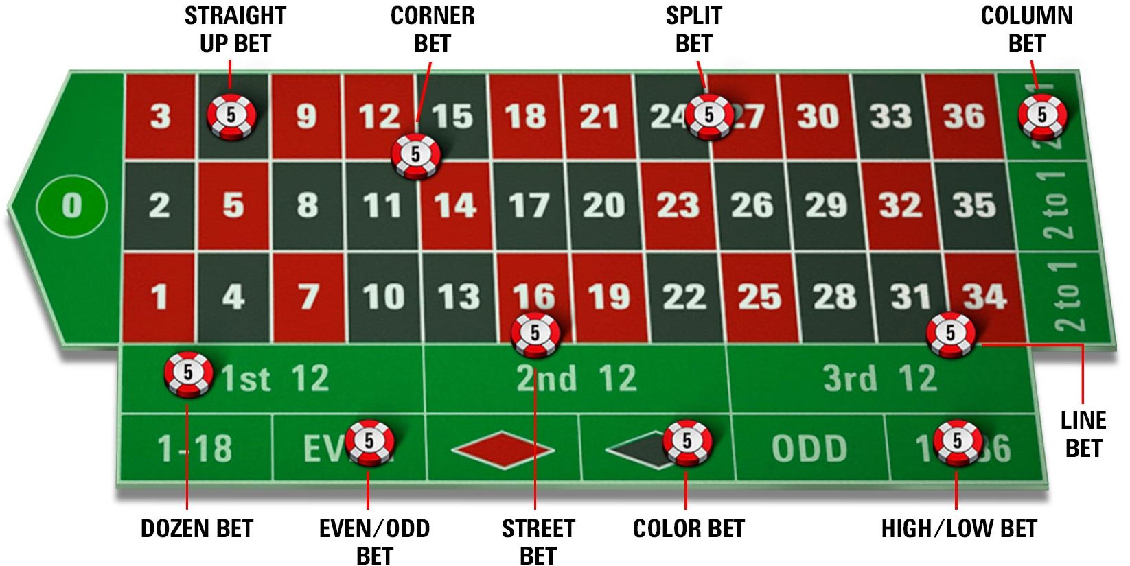 Roulette betting options